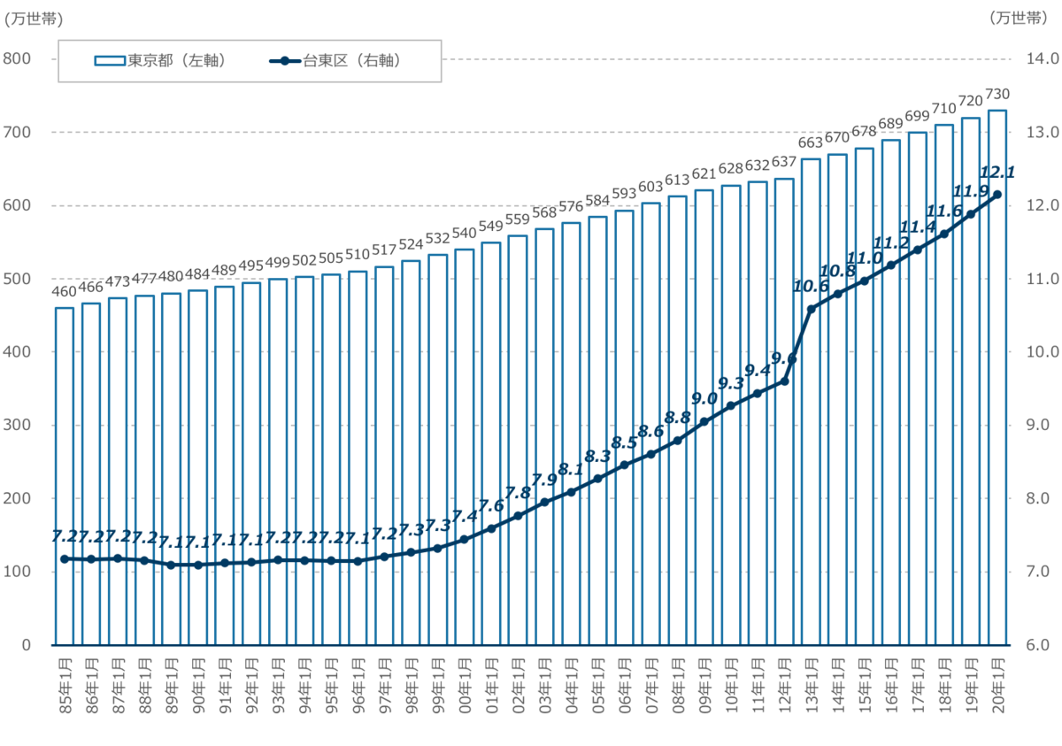 東京都及び台東区の世帯数の推移