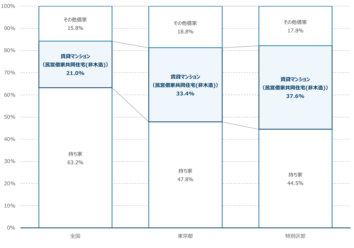 全世帯の居住形態割合