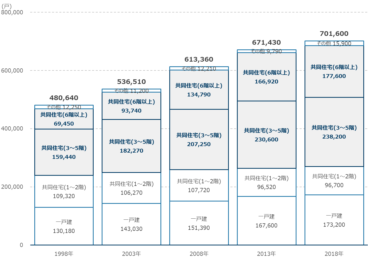 川崎市における建て方別住宅戸数の推移