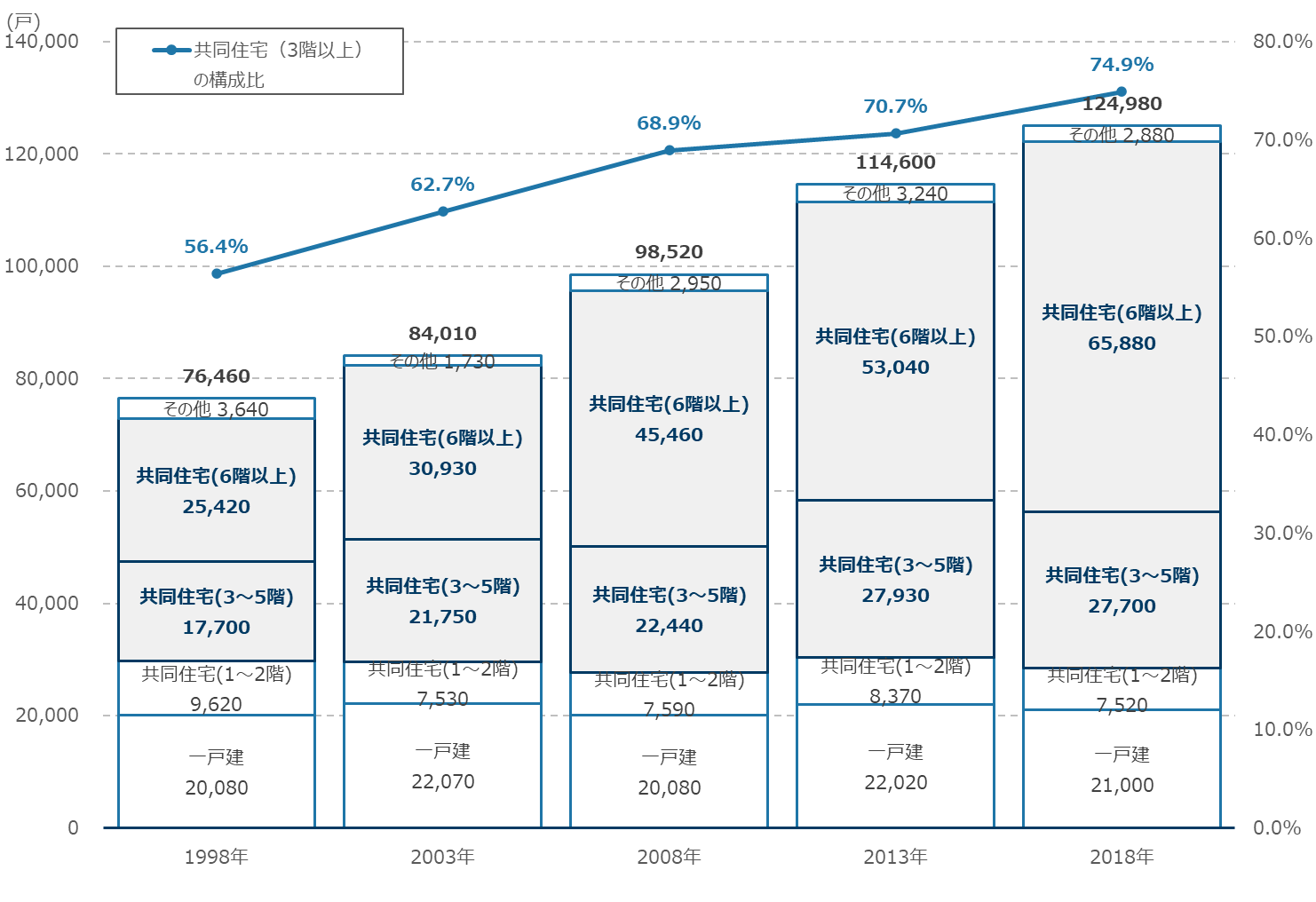 文京区における建て方別住宅戸数の推移
