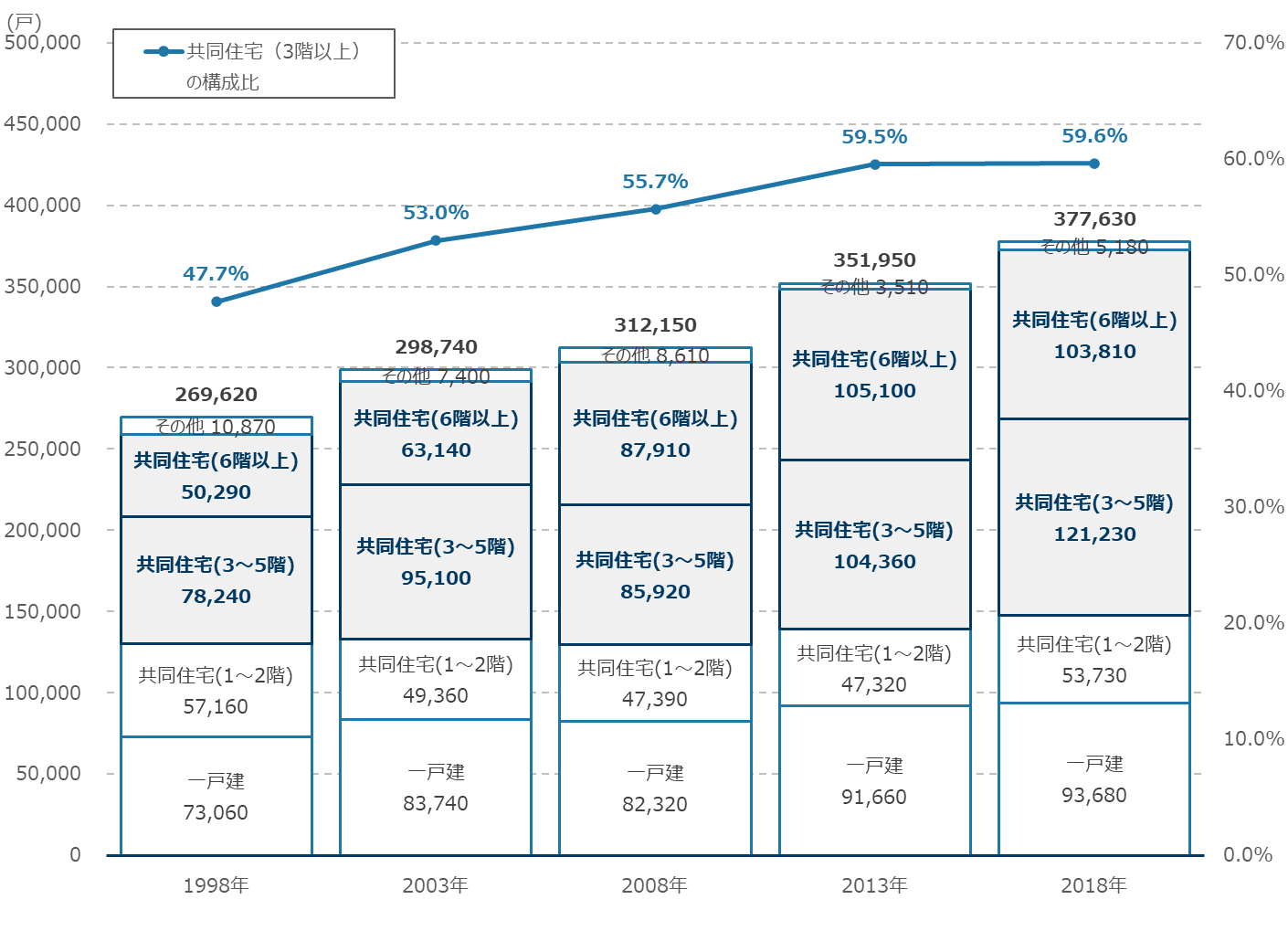 大田区における建て方別住宅戸数の推移