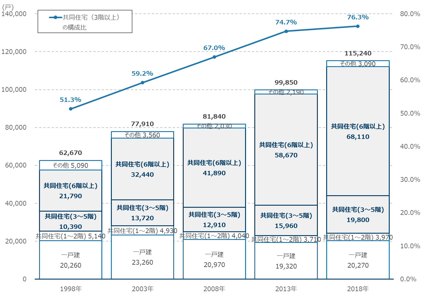 世田谷区における建て方別住宅戸数の推移