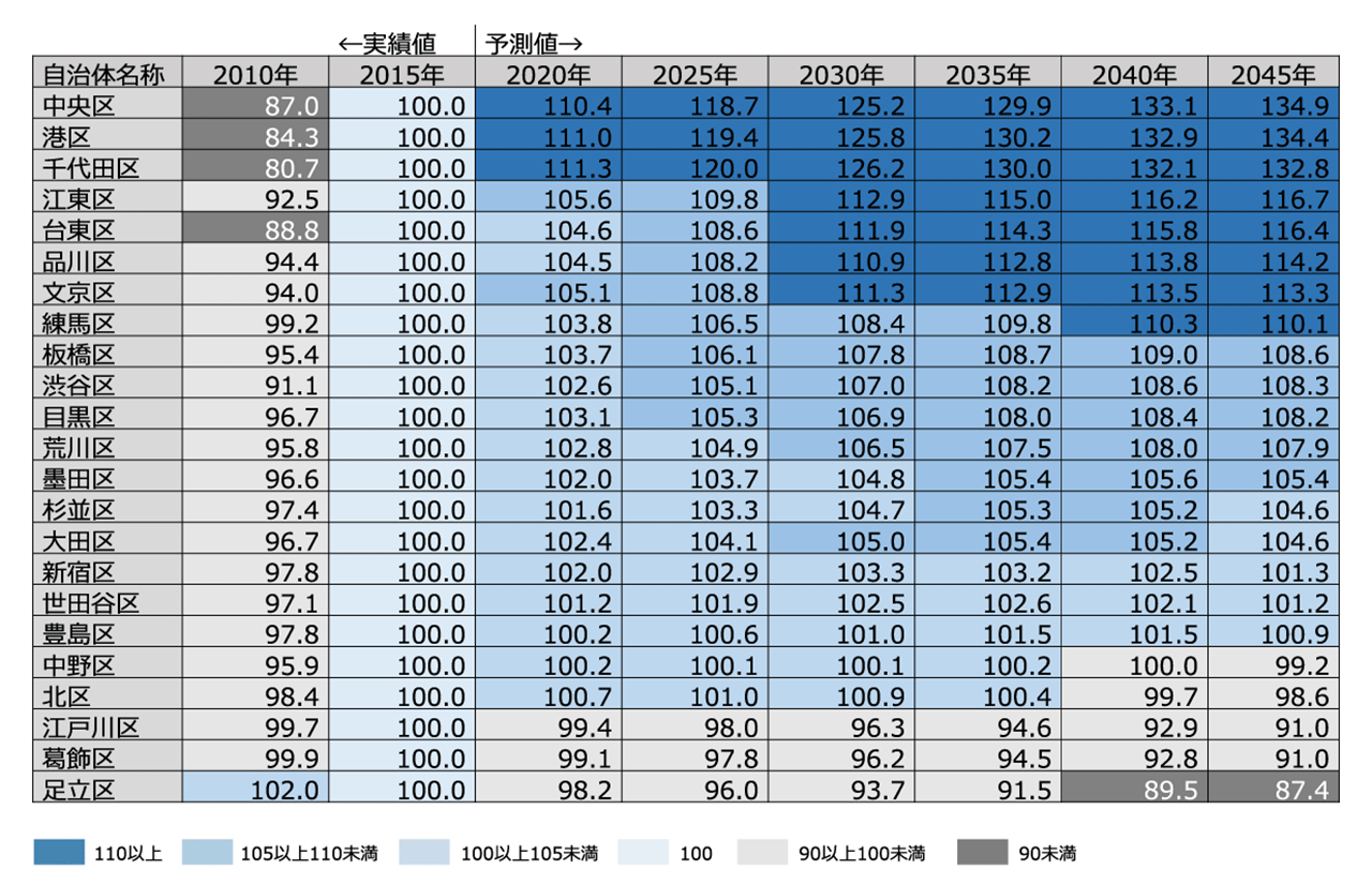 東京２３区の人口増加率の推移