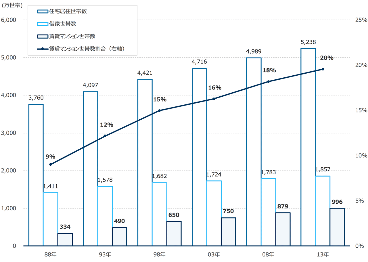 居住形態別に見た世帯数の変化