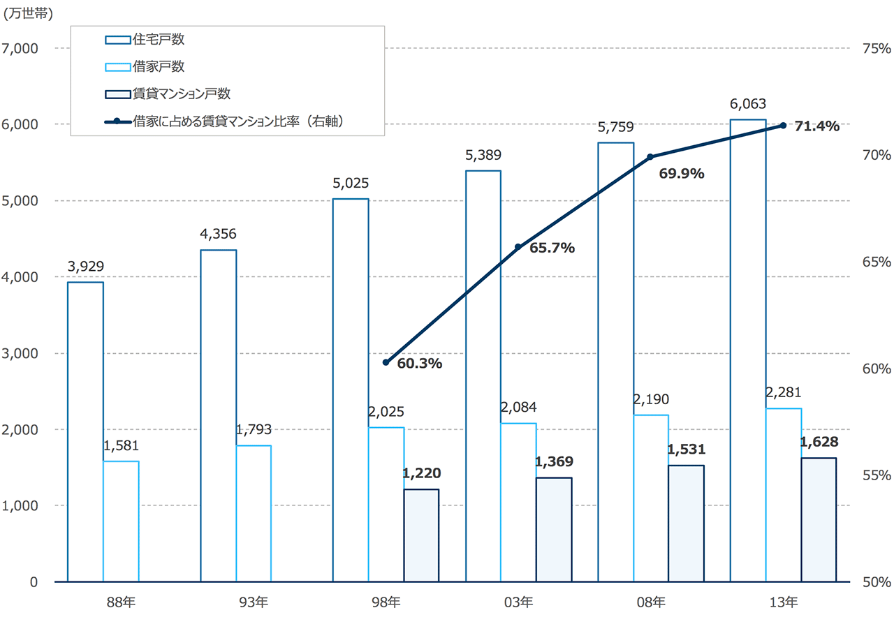 住宅戸数の変化