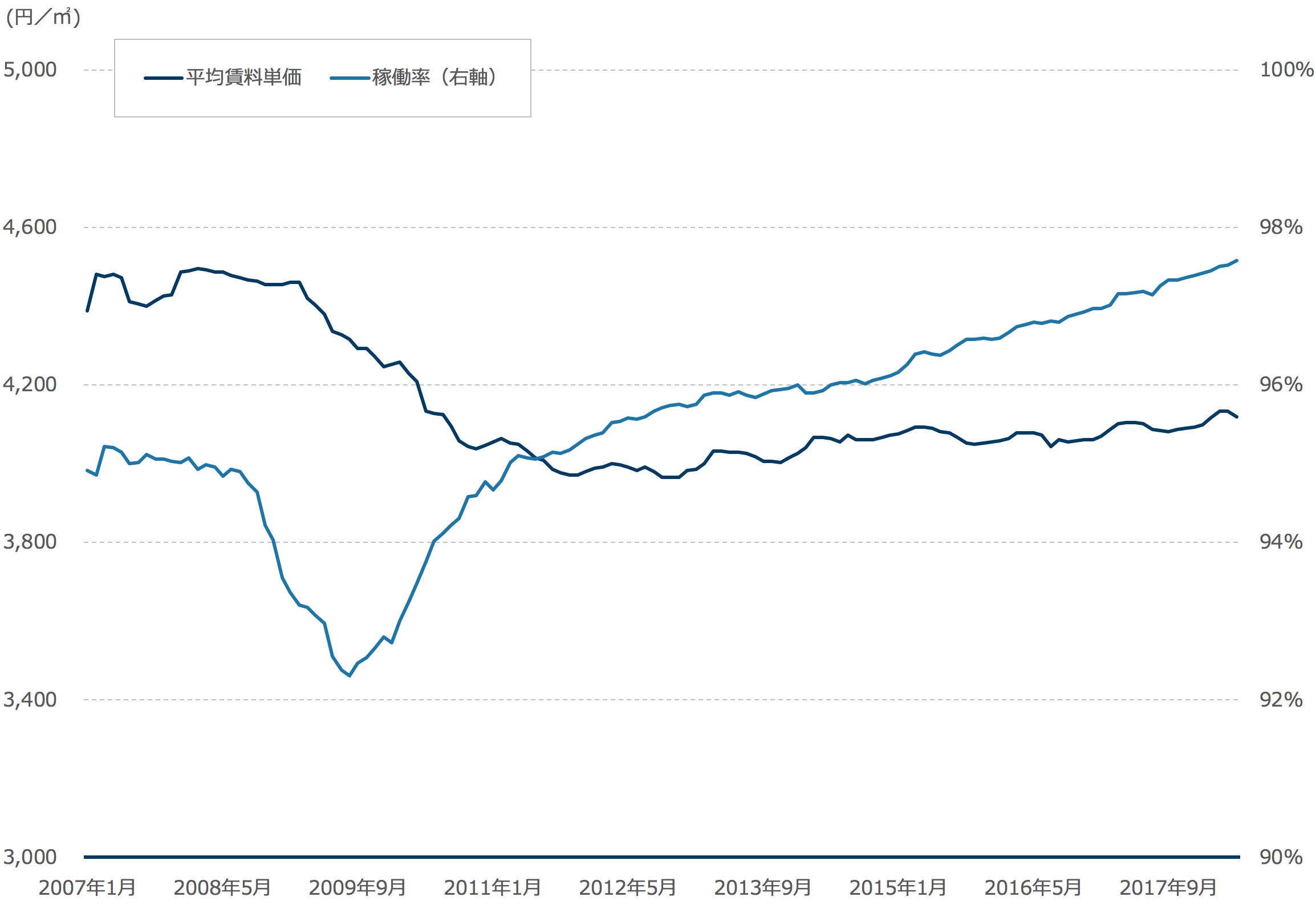 賃貸住宅の稼働率及び平均賃料単価の推移