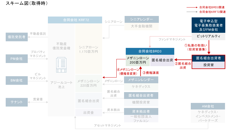 スキーム概要図(取得時)