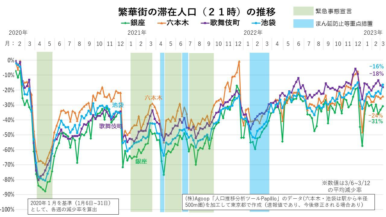 東京都内における繁華街の滞在人口（21時）の推移