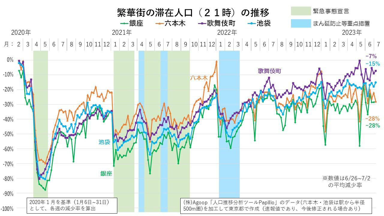 東京都内における繁華街の滞在人口（21時）の推移