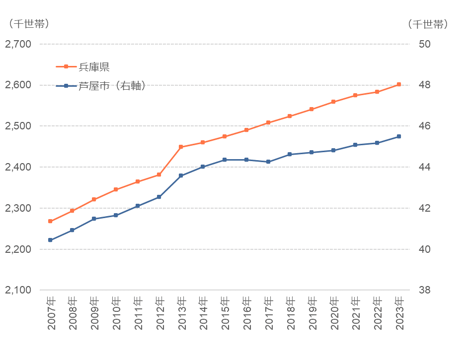 兵庫県及び芦屋市の世帯数の推移